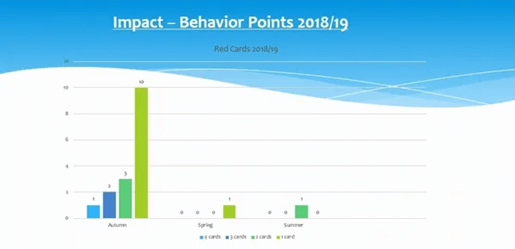 imapact-behavior-report_red-cards_18-19